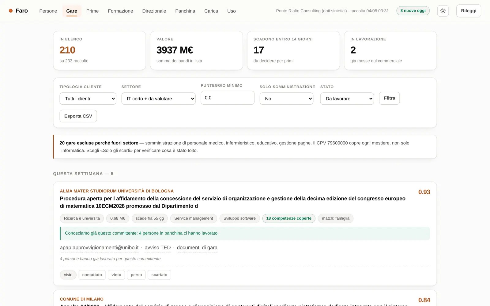 Faro's tender screen: counters for opportunities in the list, total value, deadlines inside fourteen days and items already in progress, sector and score filters, a note explaining which tenders were excluded and why, and scored opportunities each showing the matched skill family and whether the buyer is already known
