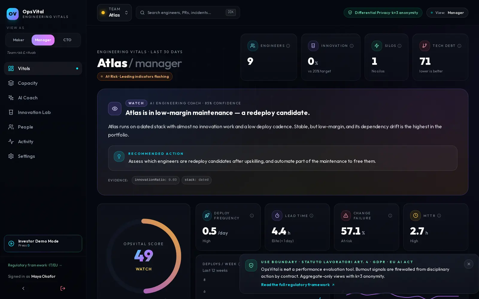 OpsVital manager dashboard showing the persona toggle, DORA quad, SPACE and tech-debt tiles, an AI coach insight, and a k=3 privacy banner